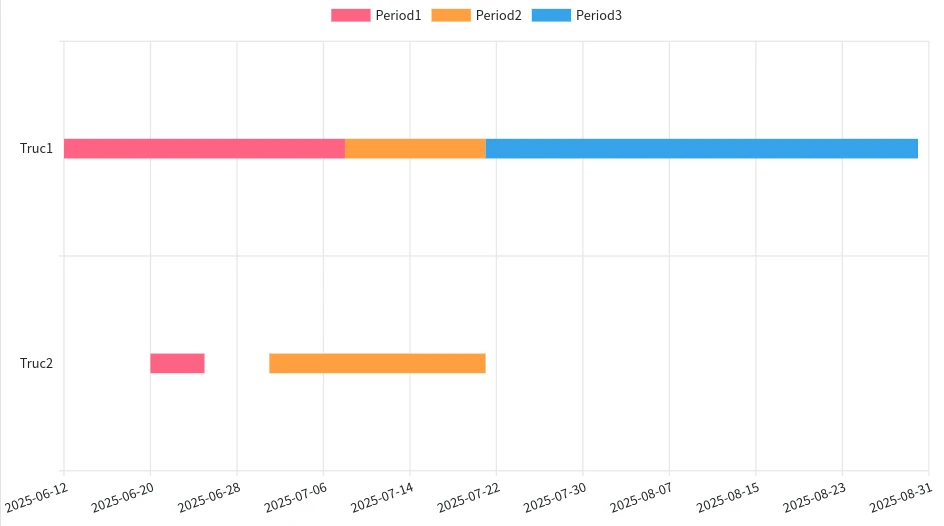 diag dsl timeline